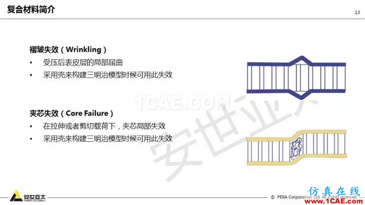 技术分享 | 58张PPT，带您了解ANSYS复合材料解决方案【转发】ansys分析图片13