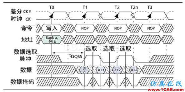 DDRx的关键技术介绍（上）【转发】HFSS图片4