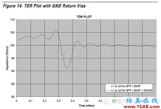 高速电路上过孔的优化(高速电路设计工程师不容错过的基础知识)HFSS分析案例图片33