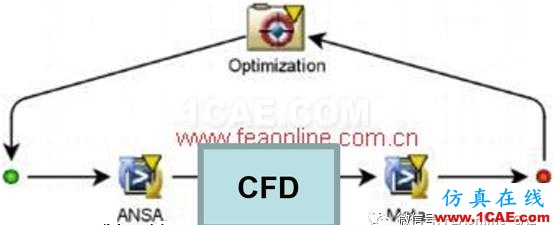 ANSA+Morphing+CFD+Meta联合气动优化方案介绍ANSA技术图片3