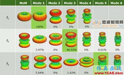 基于特征模理论的系统天线设计方法HFSS图片20
