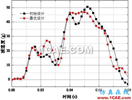 【作品展示7】车身关键零部件材料板厚优化匹配问题研究【转】hypermesh分析图片21