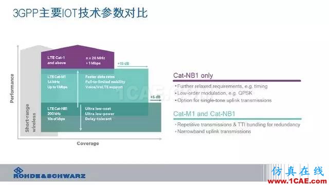 创新不止！一文读懂NB-IoT原理及测试ansysem分析图片16