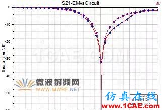 原创干货|一种小型DMS低通滤波器设计HFSS分析图片8