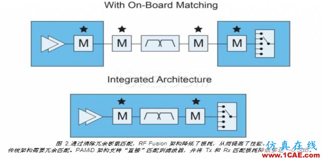 新一代手机的RF架构如何选择ansysem学习资料图片5