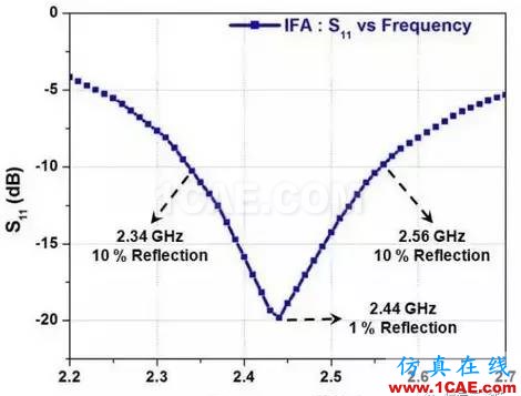 【应用资料】2.4G天线设计指南应用大全HFSS分析图片23