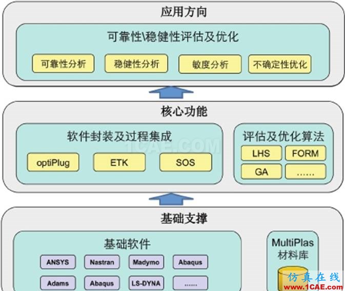 optiSLang可靠性稳健性分析及优化软件简介ansys培训课程图片2