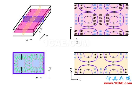 波导中电磁波传输的模式（TE\TM\TEM）理解转载HFSS结果图片15