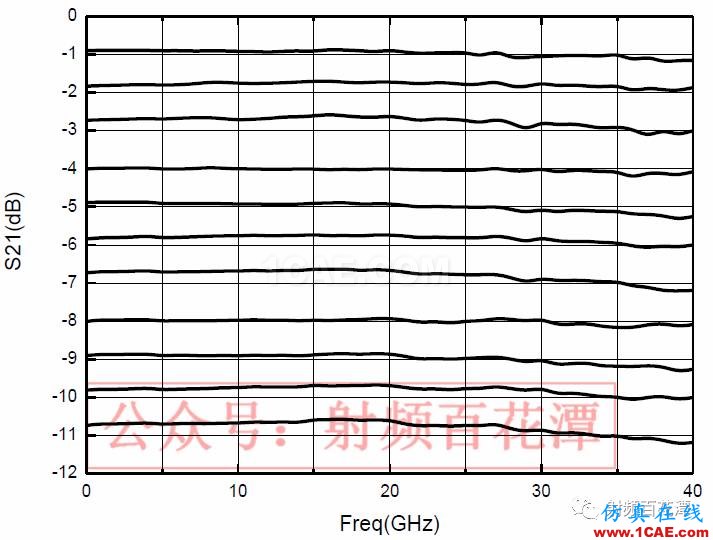 2.4mm 11dB 程控步进衰减器的设计及实现HFSS分析案例图片6