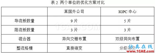 CFD：以脱硝流场为例论国外流场优化设计是否真的更牛fluent分析案例图片6