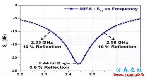 【应用资料】2.4G天线设计指南应用大全HFSS培训课程图片9