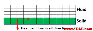  ANSYS Fluent 在热分析中的使用介绍