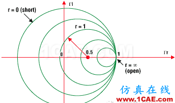 Smith圆图是个什么鬼？与阻抗匹配有关吗？ansys hfss图片10