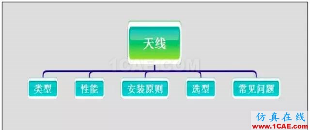 最好的天线基础知识！超实用 随时查询(20170325)【转】HFSS仿真分析图片9