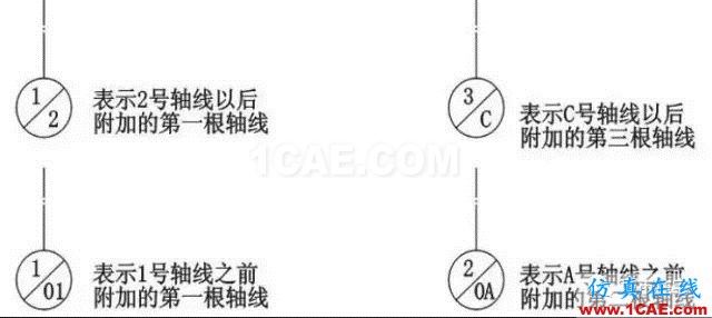 施工图中常用符号及图例，值得收藏！AutoCAD分析图片2