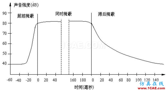 声信号的频率分析：倍频程分析和临界带宽Actran仿真分析图片7