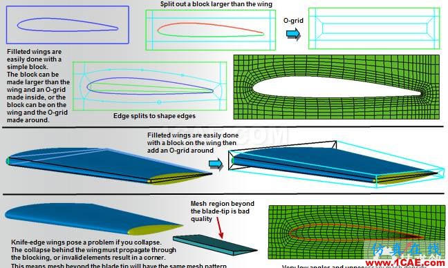 ICEM结构化网格划分指南（常用block划分方式）icem技术图片8