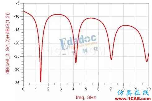 串行系列-没有尽头的战役HFSS培训的效果图片4