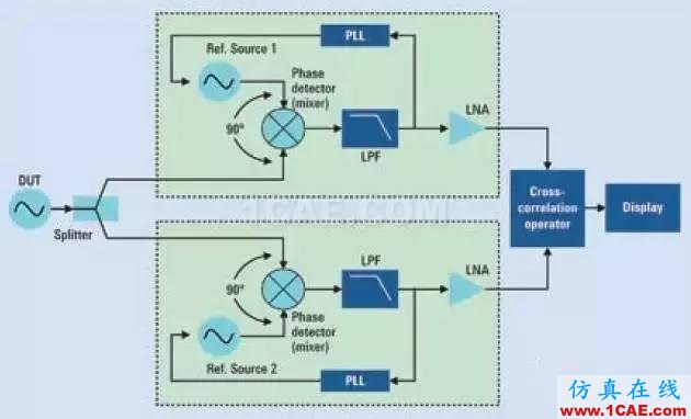 信号测试基础：相位噪声的含义和主要测量方法Actran应用技术图片7