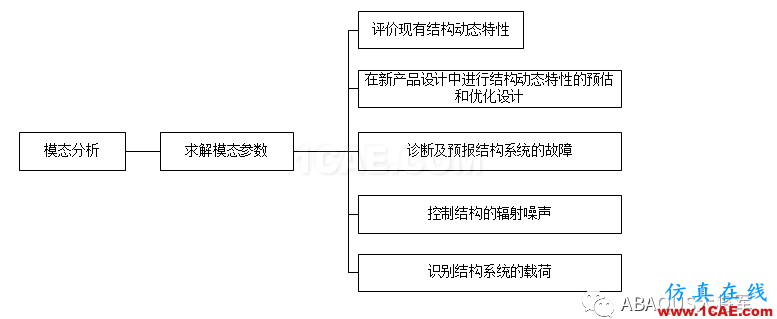 ABAQUS理论篇——模态分析abaqus有限元图片2