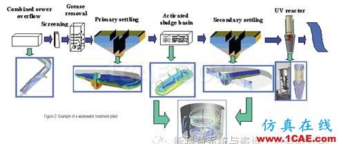 【行业应用】ANSYS Fluent在污水处理行业的解决方案fluent分析案例图片1