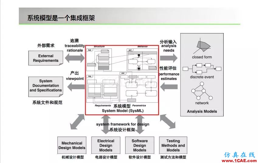 周末“知”道 | 基于模型的系统工程MBSEansys培训课程图片6