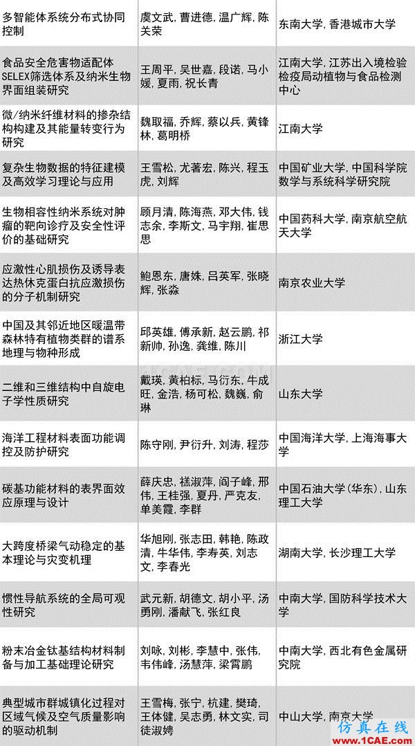 2016年度高等学校科学研究优秀成果奖(科学技术)奖励决定发布图片10