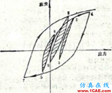 疲劳分析中的雨流计数法浅析