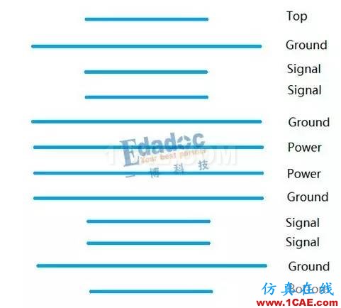 阻抗控制与层叠设计的几个层次【转发】HFSS培训的效果图片2