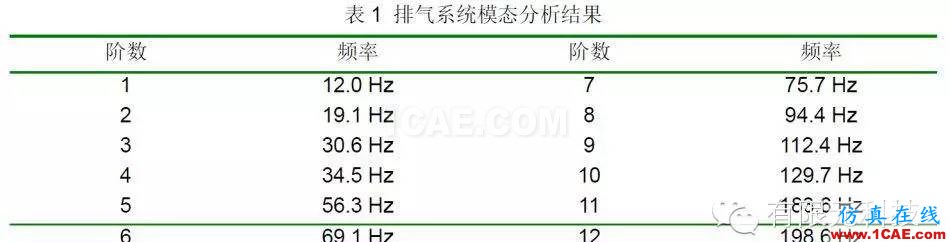 HyperMesh汽车排气系统模态及悬挂点布置分析hypermesh培训教程图片2