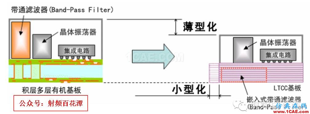 LTCC技术和产业分析HFSS仿真分析图片4