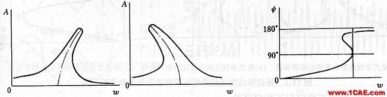 非线性振动系统方程解的若干物理解释ansys workbanch图片6