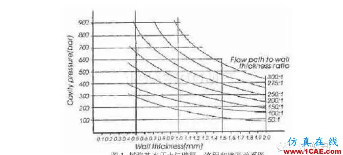 常用计算锁模力的四种方法moldflow分析图片1