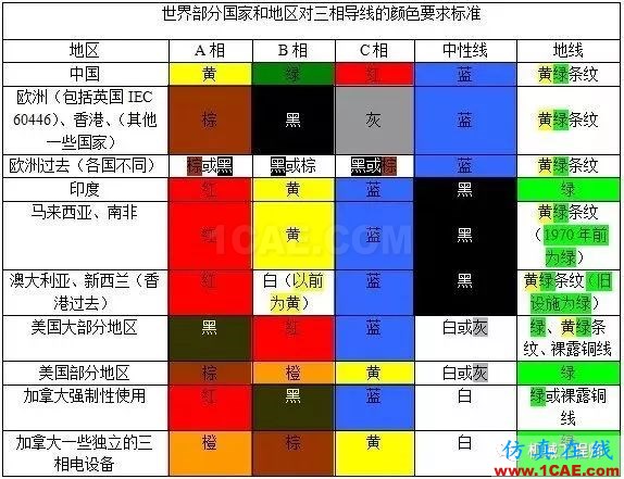 【电气基础】红，黄，绿。。。各种颜色的电线都代表什么含义？机械设计技术图片1