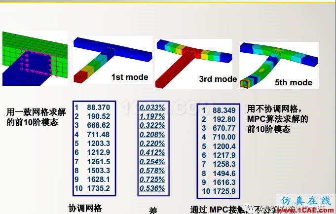 ansys技术专题之 多点约束(MPC)ansys结果图片27