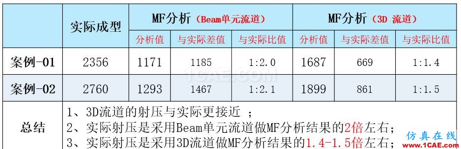 光宝移动经验分享《基于Insert-Overmolding金属预热对产品变形及钢化玻璃易碎的成因探讨》moldflow图片28