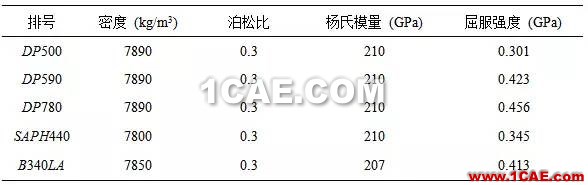 【作品展示7】车身关键零部件材料板厚优化匹配问题研究【转】hypermesh培训教程图片15