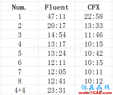 Fluent和CFX并行效率简单测试(TRex网格)【航哥】
