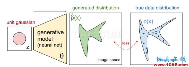 看穿机器学习（W-GAN模型）的黑箱cae-fea-theory图片2