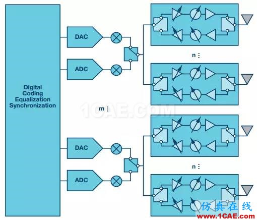 5G毫米波无线电射频技术HFSS培训的效果图片1