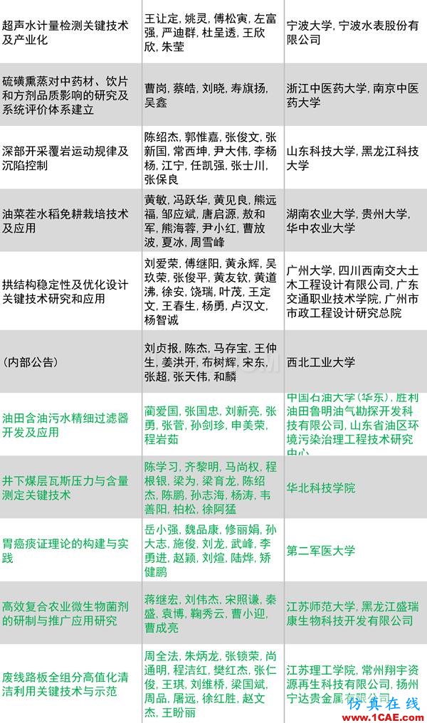 2016年度高等学校科学研究优秀成果奖(科学技术)奖励决定发布图片32