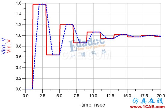 信号完整性:反射重解-先导集“反射”的心路历程HFSS图片7