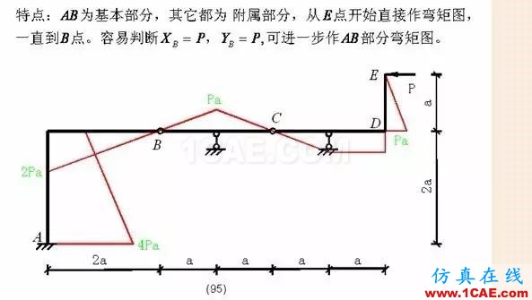 【行业知识】各种结构弯矩图（二）Midas Civil学习资料图片26