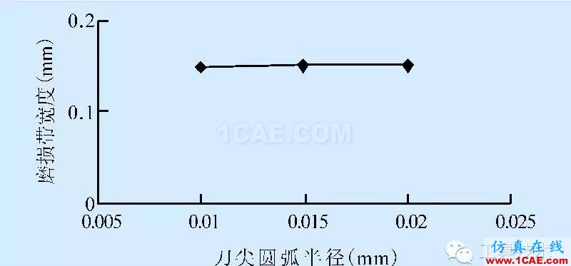 平面拉刀磨损有限元分析ansys结果图片7