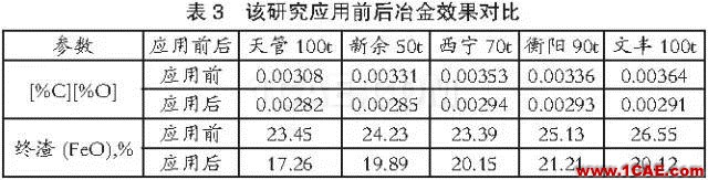 电弧炉炼钢复合吹炼技术研究及应用fluent分析图片5