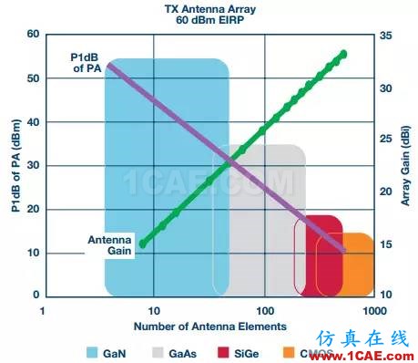 5G毫米波无线电射频技术HFSS培训的效果图片2