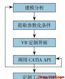 【CATIA】飞机起落架参数化建模的实现Catia学习资料图片2