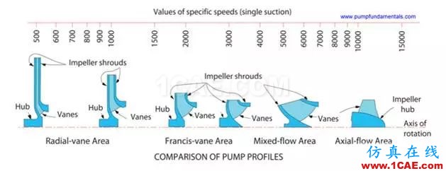 【PumpLinx案例分享】低比转速离心泵性能预测【转发】Pumplinx旋转机构有限元分析图片1