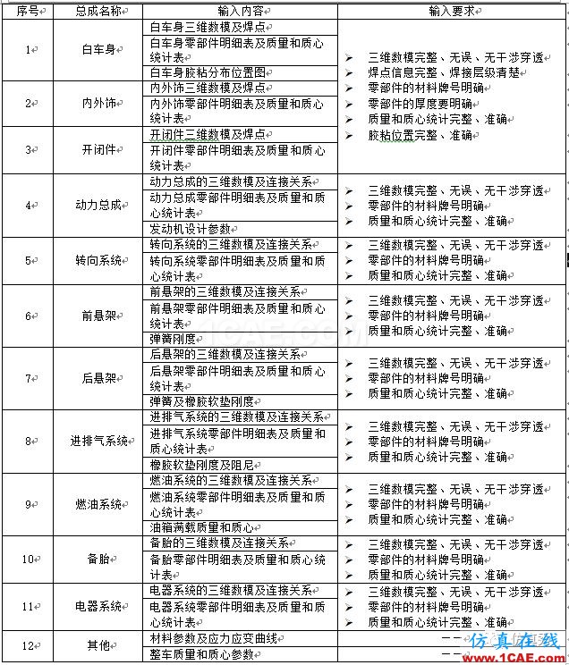 一套新手自学整车碰撞仿真分析的奥秘(请收藏)ls-dyna培训教程图片1