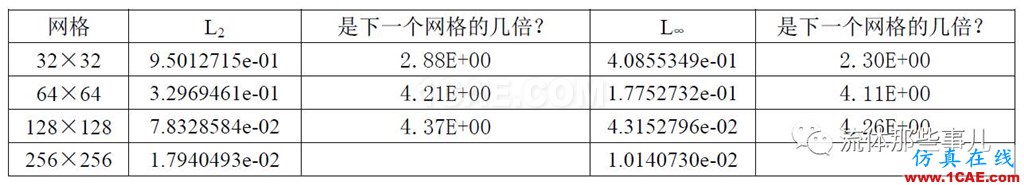 一阶迎风格式vs二阶迎风格式：两者的精度差别有多大？fluent分析图片11